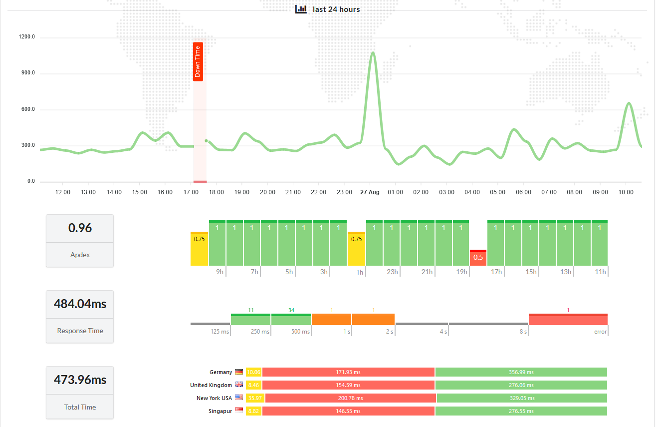 Upzilla monitoring report interface