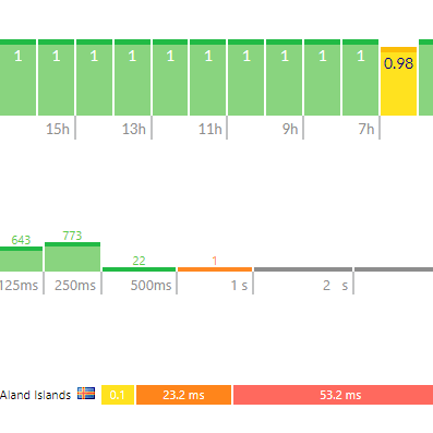 Upzilla statistics report